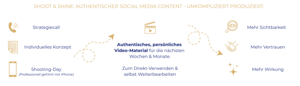 Shoot & Shine ist ein Produkt bei dem wir unkompliziert und professionell Social Media Videos Shooten. Diese Grafik zeigt die einzelnen Schritte, das Shooting-Outcome sowie die Benefits auf einen Blick.